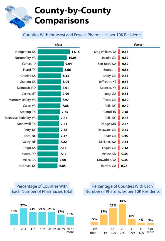 county by county pharmacy density